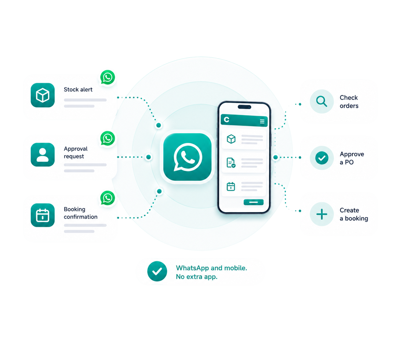 Stock alerts and approvals on WhatsApp and mobile